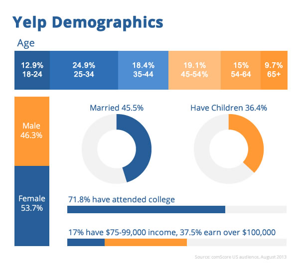 Yelp Demographics
