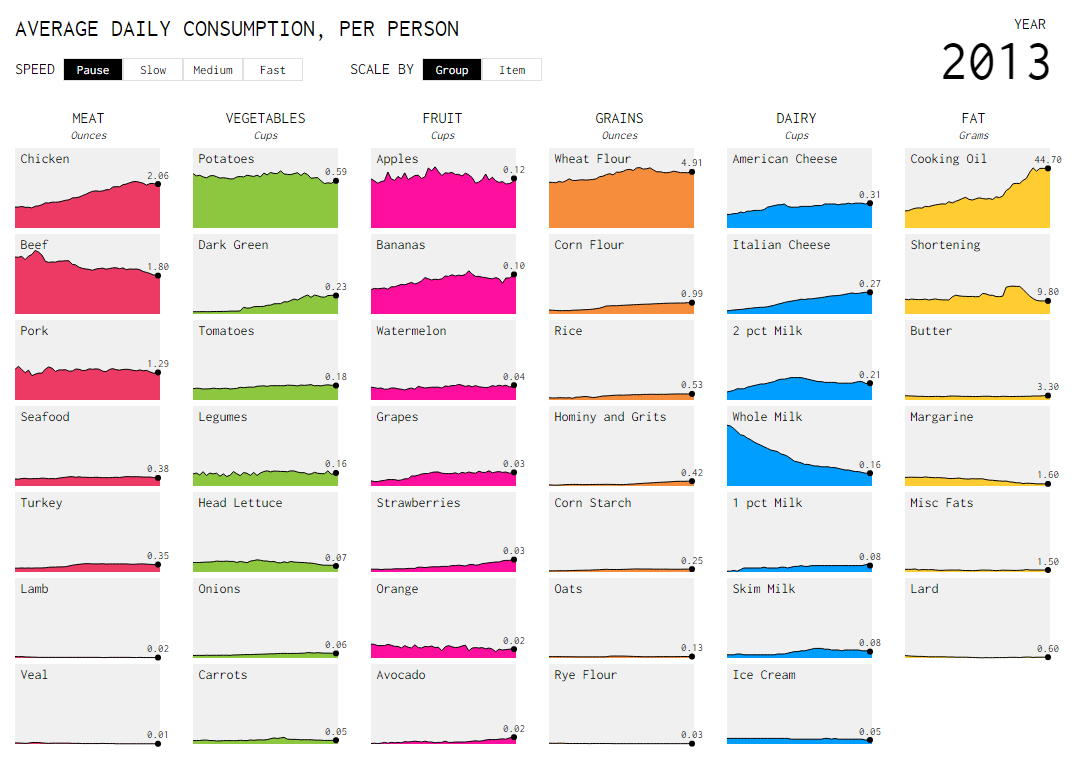 2013 daily consumption up since 1970s