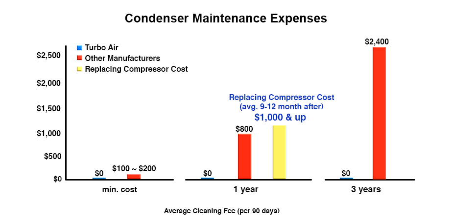 Cost overtime of Condenser Upkeep