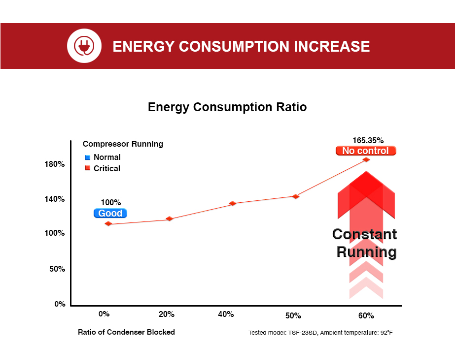 Energy Consumption increase with dirty condenser