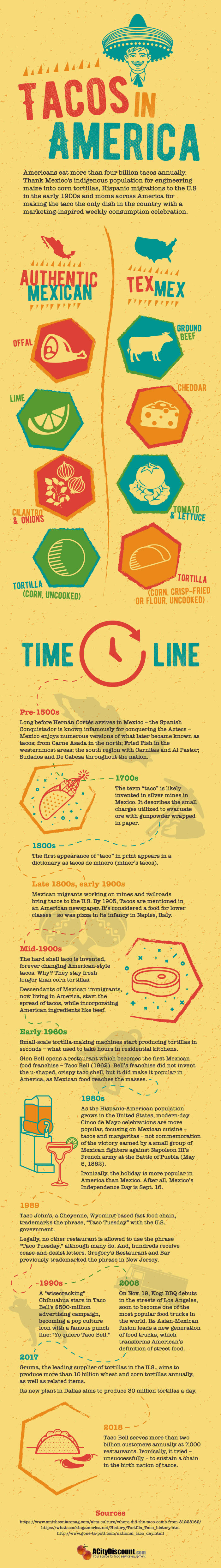 History of Tacos in America