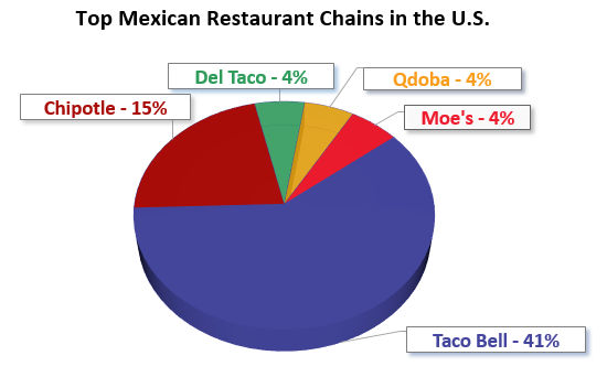 Top Mexican Restaurant Chains in the U.S.