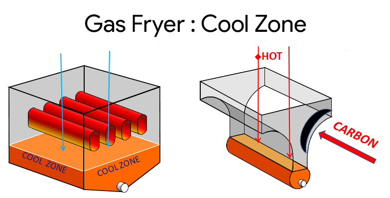 Gas Fryers Cool Zone