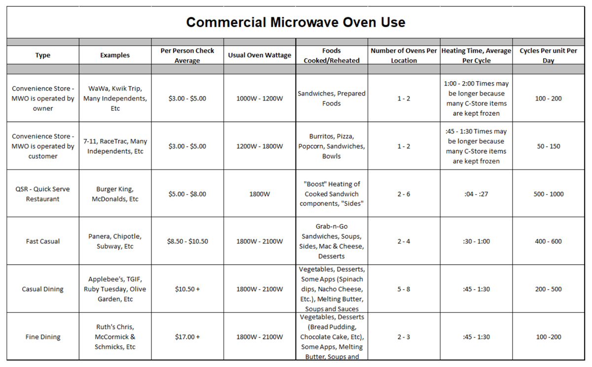 Commercial Microwave Oven Use