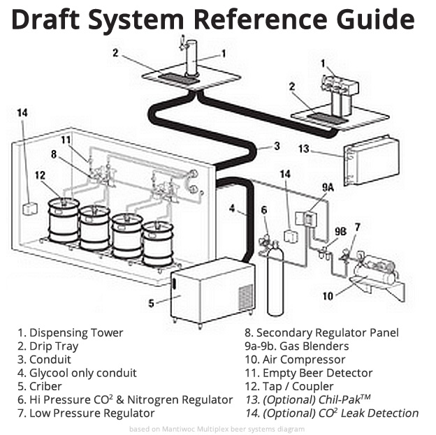 Guide to Draft Beer Towers